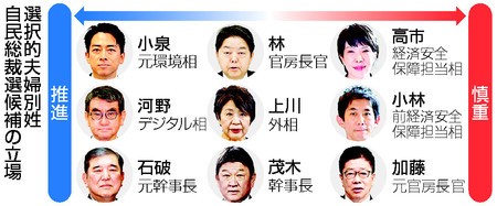 【総裁選】選択的別姓に賛否　党内集約は難航必至